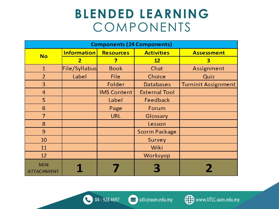 BLENDED LEARNING COMPONENTS